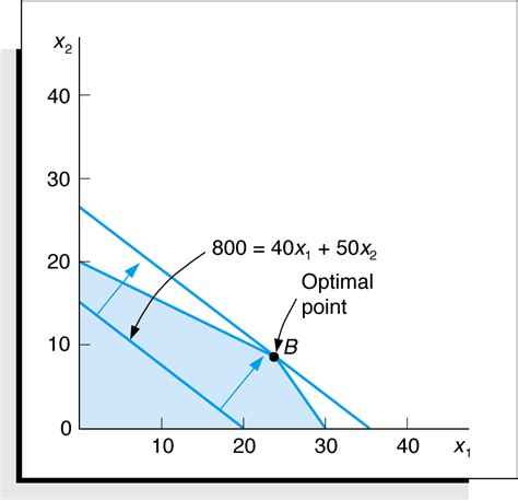 Image result for Linear Programming Optimization Feasible