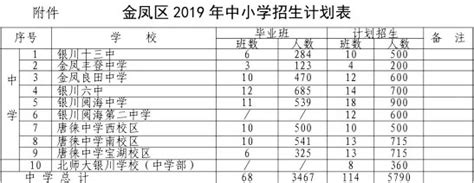 2022-2023年银川市金凤区各小学学区划片范围(2)_小升初网