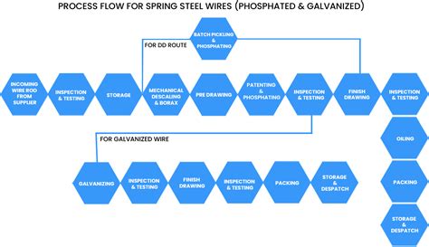 Image result for Spring Manufacturing Wire Pre Formation
