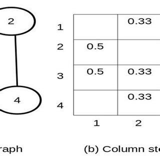 Image result for Stochastic Matrix