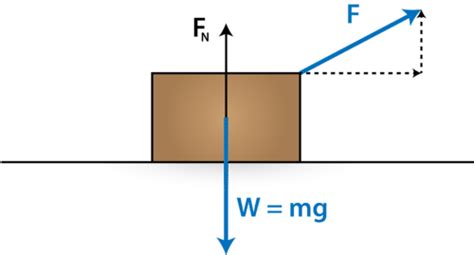 Image result for Normal and Frictional Forces Explained