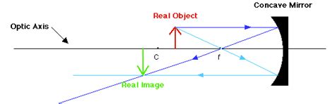Image Formation By Spherical Mirrors