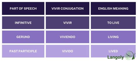 Vivir Conjugation | How to Conjugate Vivir in Spanish - Langoly
