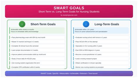 Nurse Short-Term Goals: Nursing Career Examples for Students and Career ...