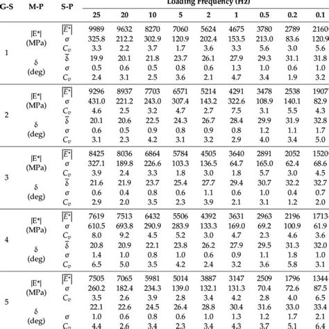 Image result for Asphalt Mixture Dynamic Modulus