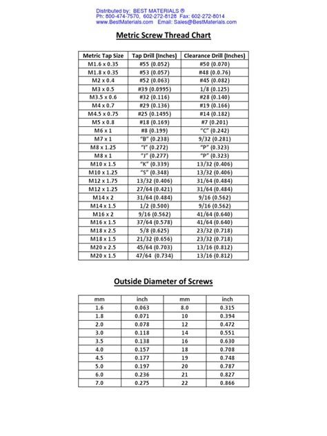 Metric Screw Thread Chart: Metric Tap Size Tap Drill (Inches) Clearance Drill (Inches ...