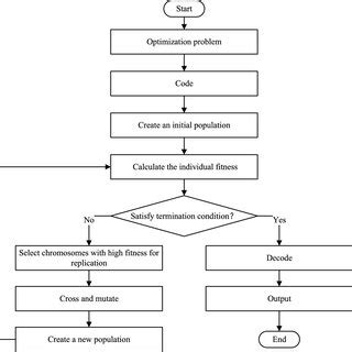 Image result for Genetic Algorithm Process Flow Chart