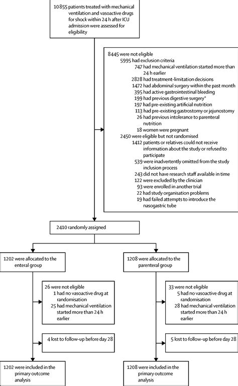 Enteral versus parenteral early nutrition in ventilated adults with ...