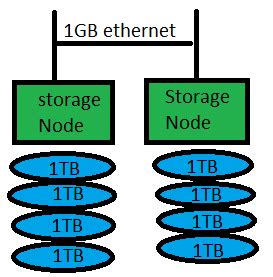 GFS - Gluster File System - A complete Tutorial Guide for an Administrator