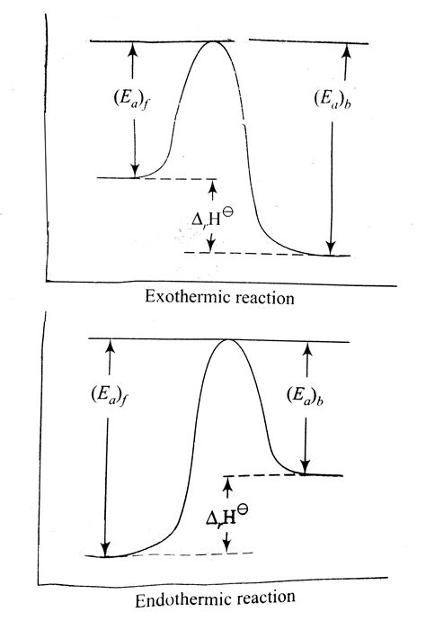 The activation energy for a simple chemical reaction `A rarr B` is `E ...