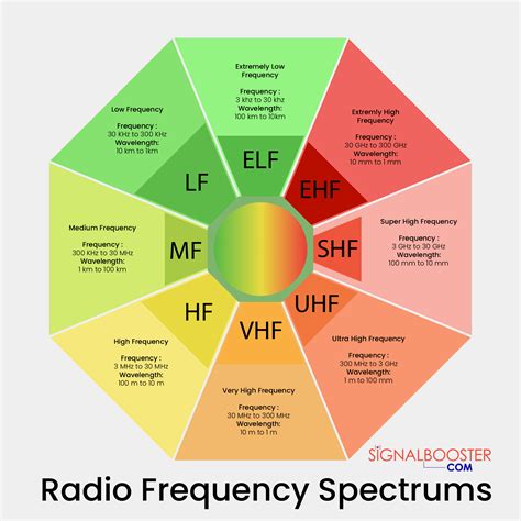 Wavelength And Frequency Chart