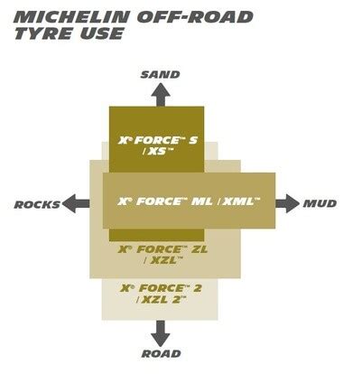 Off Road Slash Military tyres | MICHELIN Commercial tyres India