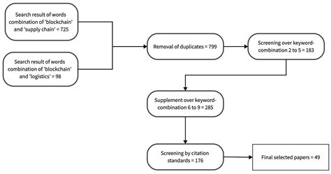 A Literature Review of Blockchain-Based Applications in Supply Chain