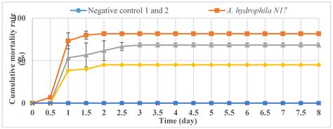 Protective Effects of Bacteriophages against Aeromonas hydrophila ...