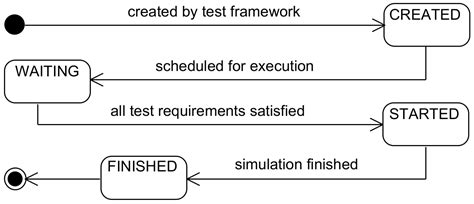 Smart Grid Testing Management Platform (SGTMP)
