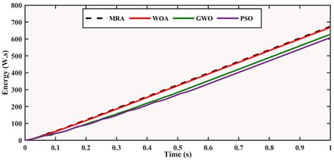 A Novel MPPT Controller Based on Mud Ring Optimization Algorithm for ...