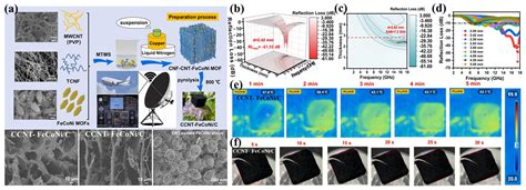 Metal–Organic Framework-Based Composites for Dual Functionalities ...