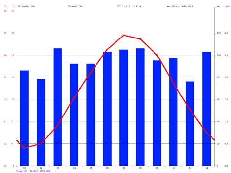 New York climate: Average Temperature, weather by month, New York ...