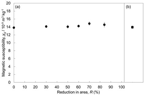 Effects of Cold Swaging on Mechanical Properties and Magnetic ...