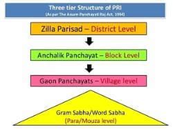 Panchayati Raj in Bihar - BPSC Preparation All subjects - BPSC (Bihar)