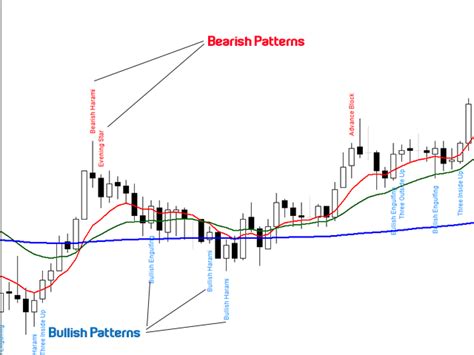 Candlestick Patterns - India Dictionary