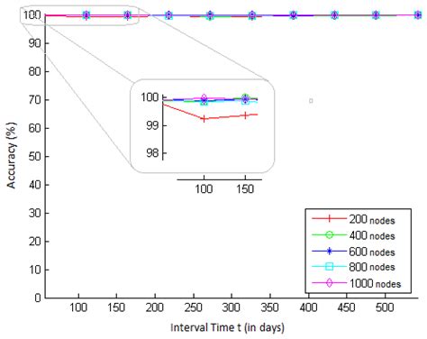 Sensor Data Security Level Estimation Scheme for Wireless Sensor Networks