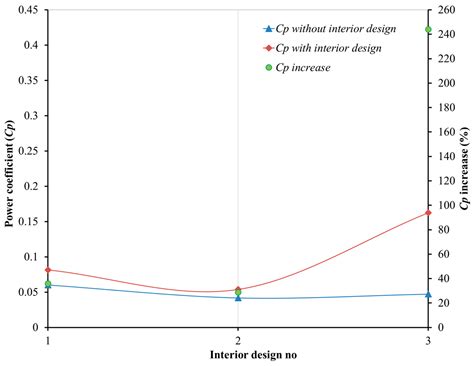 Investigation of Performance Enhancements of Savonius Wind Turbines ...