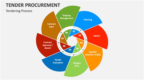 Image result for Procurement Methods