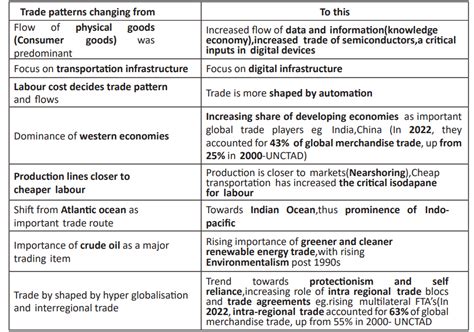 Global Trade Patterns 的图像结果
