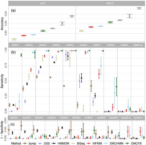 Identifying Differential Methylation in Cancer Epigenetics via a ...