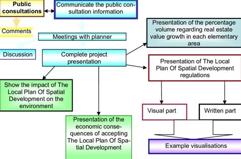 Local Physical Development Plan 的图像结果
