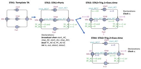 A Model-Checking-Based Framework for Analyzing Ambient Assisted Living ...
