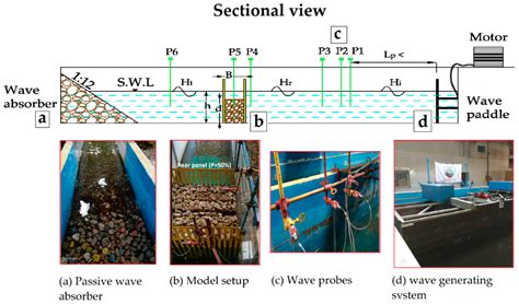 Permeable Breakwaters Performance Modeling: A Comparative Study of ...