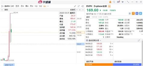 近5年“最牛美股”：ENPH涨近236倍！-电子工程专辑