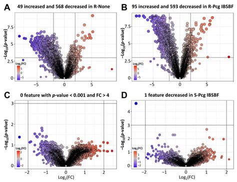 Comparative Metabolomic Profiling of Resistant and Susceptible Coffea ...