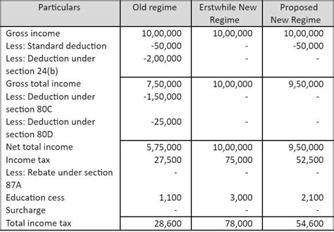 Budget 2023: Tax saving under new tax regime vs old tax regime for Rs 7 ...