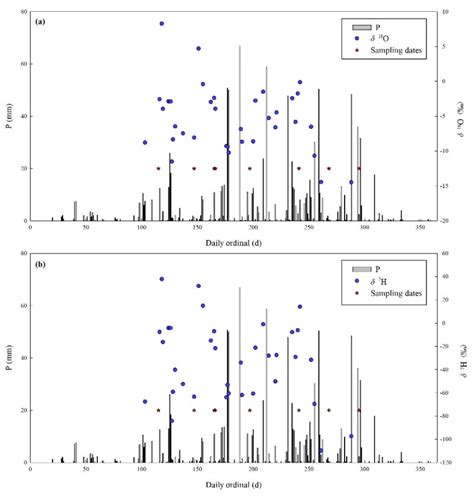 Water Use Strategies of Dominant Species (Caragana korshinskii and ...