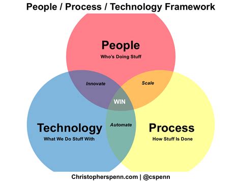 Image result for Strategy People Process Technology