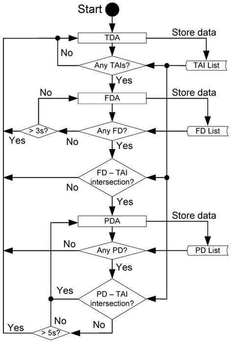 Reduced CPU Workload for Human Pose Detection with the Aid of a Low ...