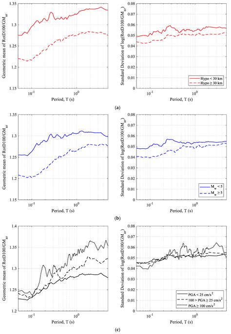 Correction Factors to Account for Seismic Directionality Effects: Case ...
