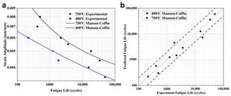 High Temperature Fatigue Behavior and Failure Mechanism of Ti-45Al-4Nb ...