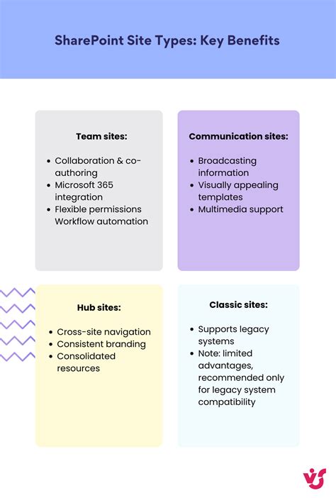 Image result for SharePoint Site Types