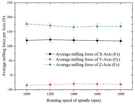 Milling Mechanism and Chattering Stability of Nickel-Based Superalloy ...