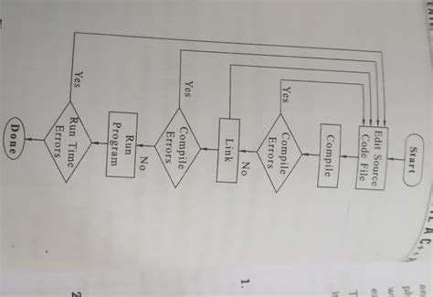 Write the steps followed to execute a program? - Brainly.in