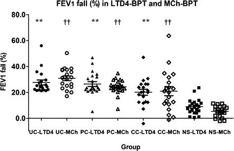 Leukotriene D4 and methacholine bronchial provocation tests for identifying leukotriene ...