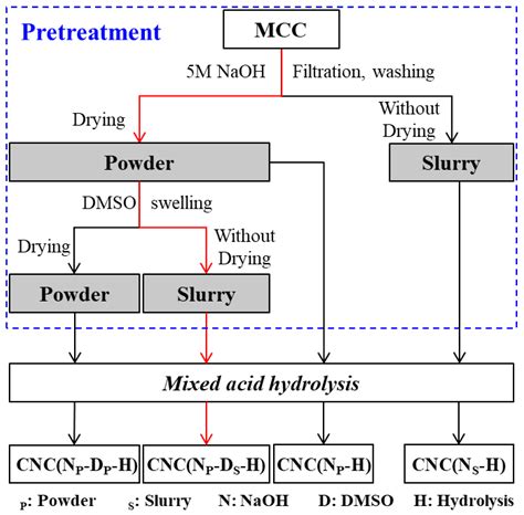 Preparation of Spherical Cellulose Nanocrystals from Microcrystalline ...