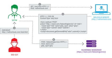 CROSS SİTE REQUEST FORGERY (CSRF) NEDİR? — Teletype