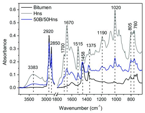 Image result for Ftir Bitumen Process