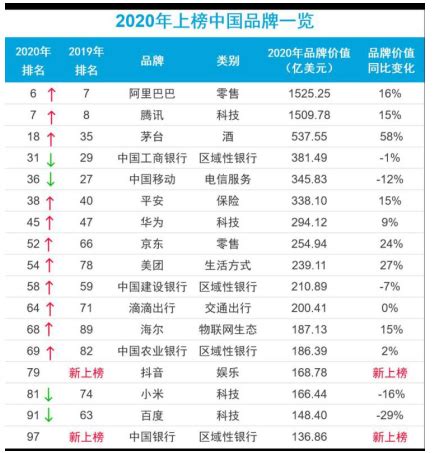 BrandZ全球最具价值品牌百强：阿里、腾讯领先，海尔、华为上升，抖音首上榜 - 中国网