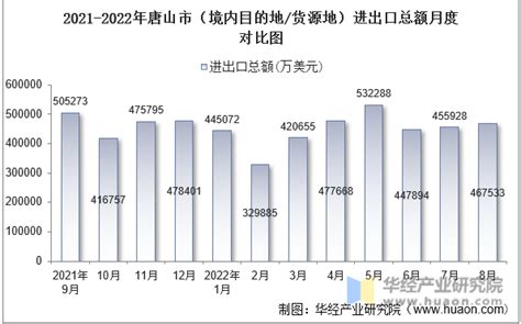 2022年8月唐山市（境内目的地/货源地）进出口总额及进出口差额统计分析_华经情报网_华经产业研究院